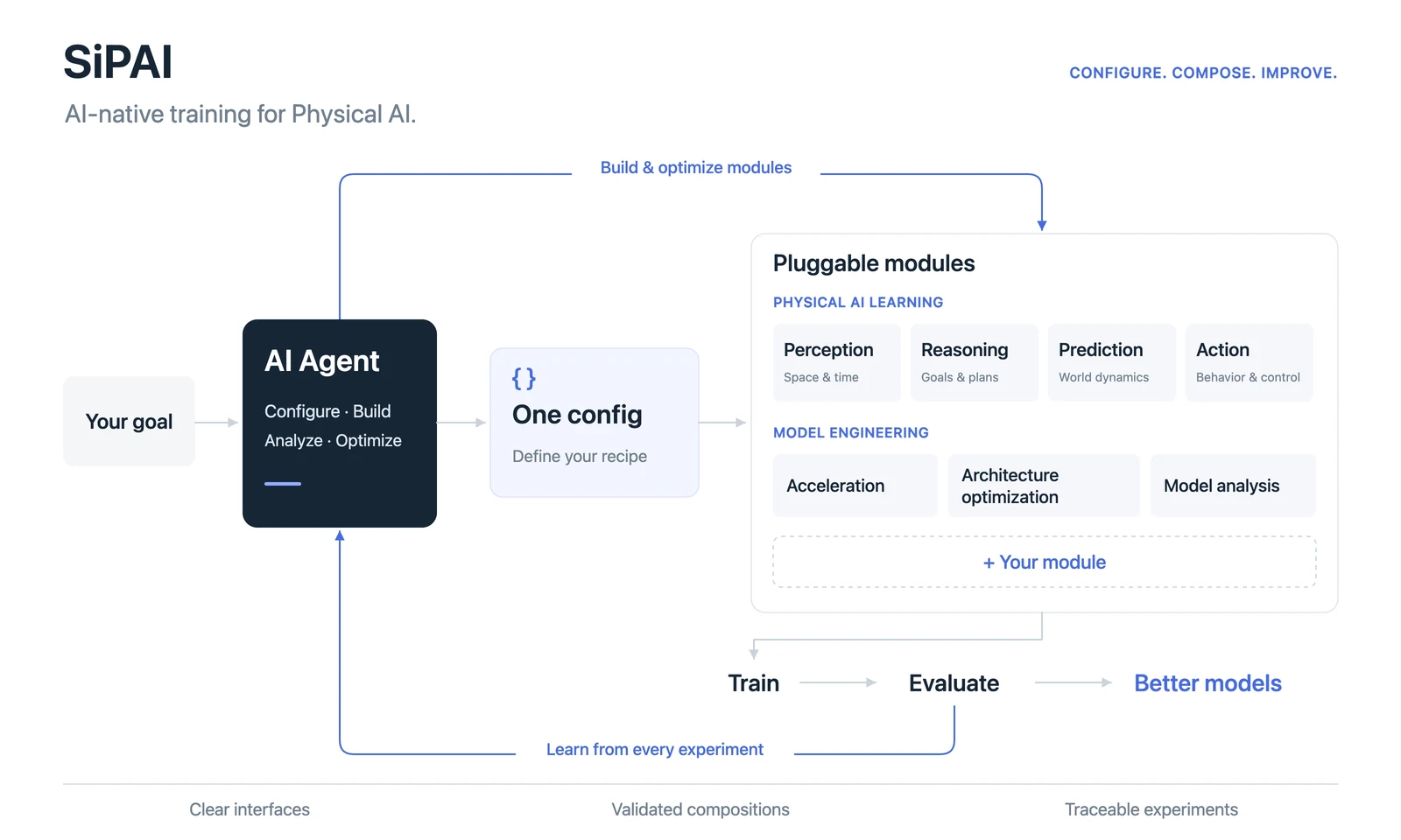 Sipai connects a configurable AI agent and one training recipe with pluggable physical AI learning and model engineering modules, then learns from every evaluated experiment.